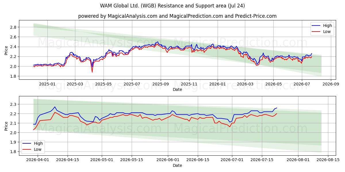  WAM Global Ltd. (WGB) Support and Resistance area (23 Jul) 