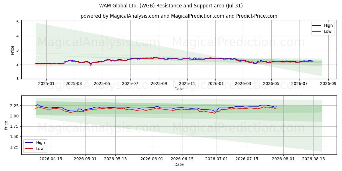  WAM Global Ltd. (WGB) Support and Resistance area (30 Jul) 