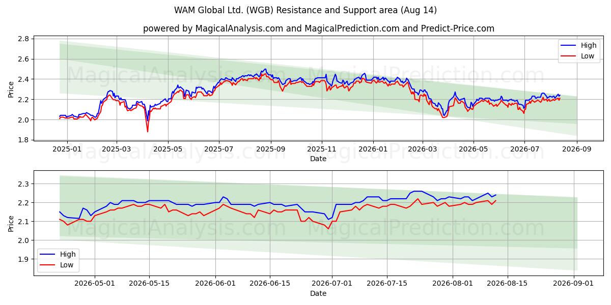  WAM Global Ltd. (WGB) Support and Resistance area (13 Aug) 