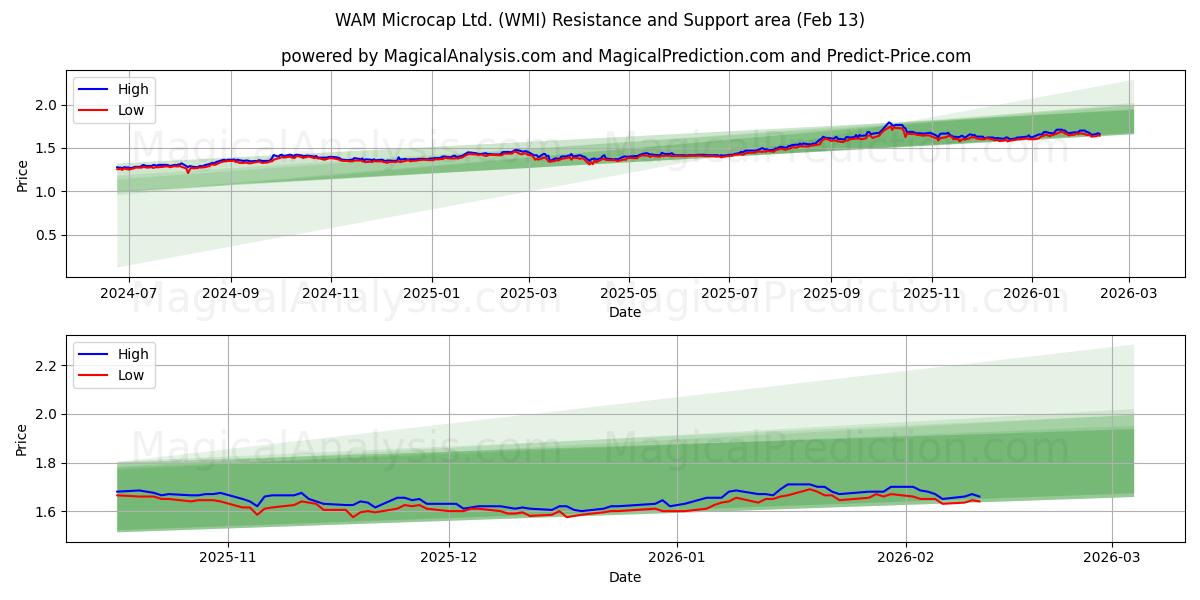  WAM Microcap Ltd. (WMI) Support and Resistance area (12 Feb) 