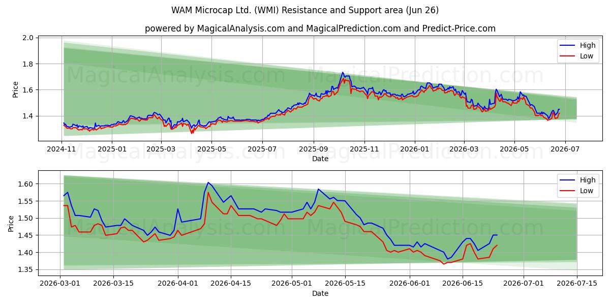  WAM Microcap Ltd. (WMI) Support and Resistance area (25 Jun) 