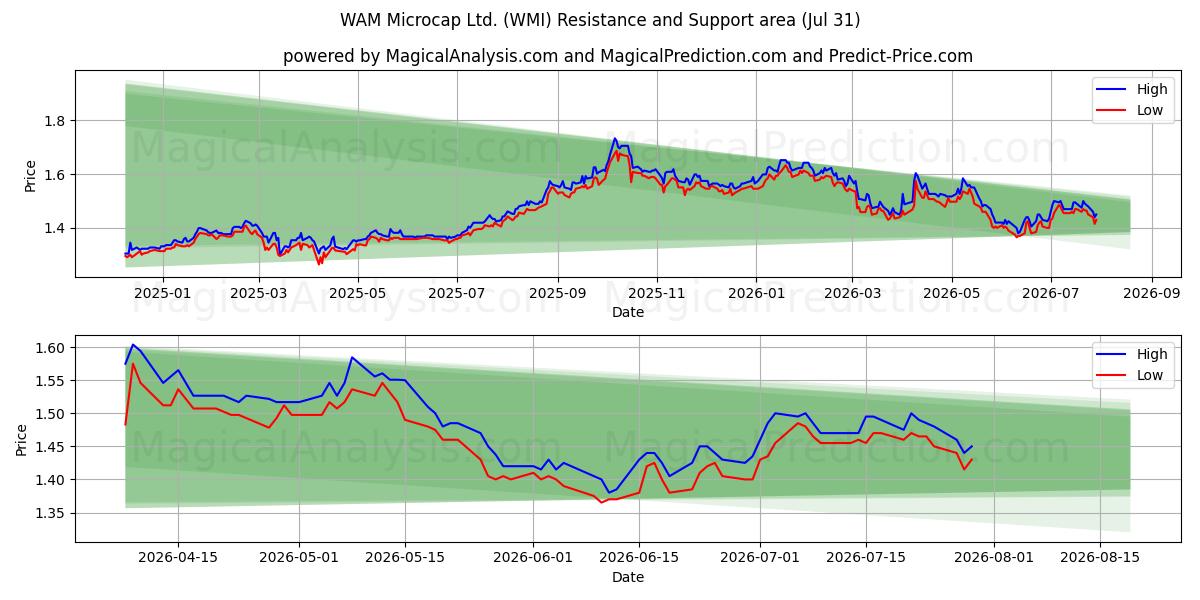  WAM Microcap Ltd. (WMI) Support and Resistance area (30 Jul) 