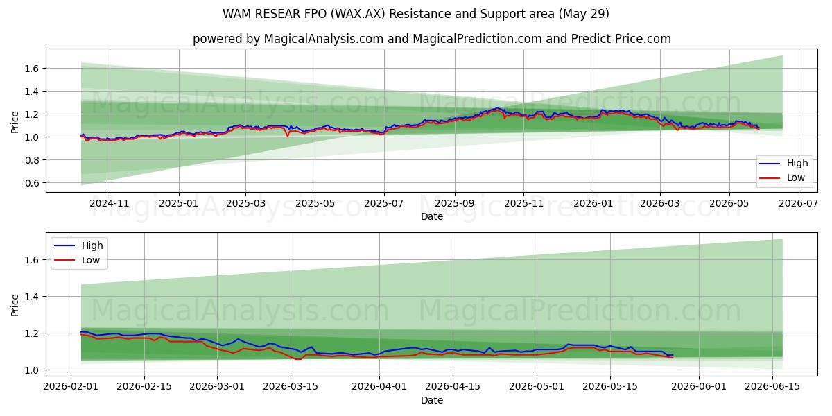  WAM RESEAR FPO (WAX.AX) Support and Resistance area (28 May) 