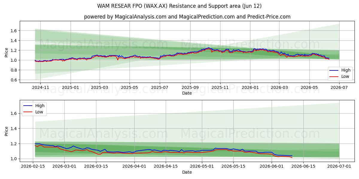  WAM RESEAR FPO (WAX.AX) Support and Resistance area (11 Jun) 