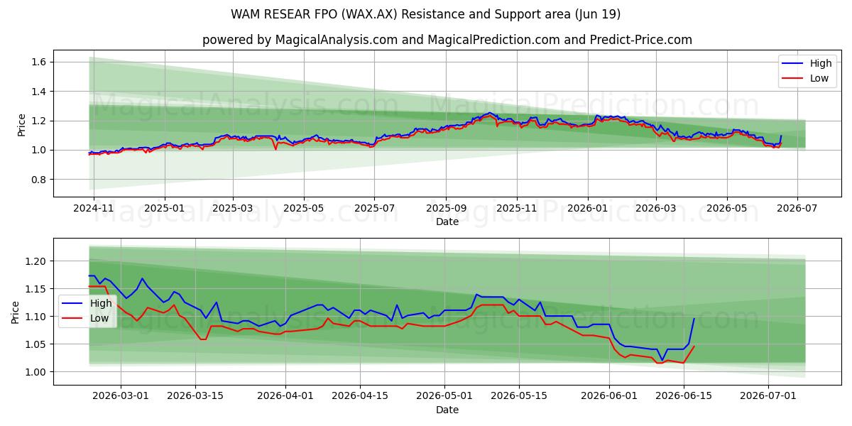 WAM RESEAR FPO (WAX.AX) Support and Resistance area (18 Jun) 
