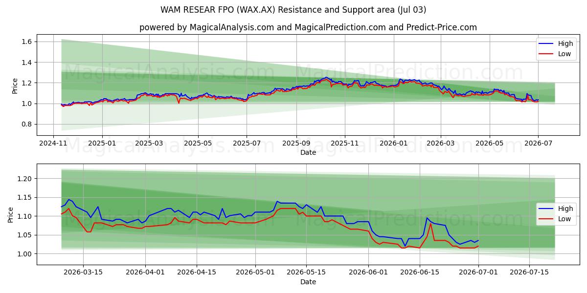  WAM RESEAR FPO (WAX.AX) Support and Resistance area (02 Jul) 