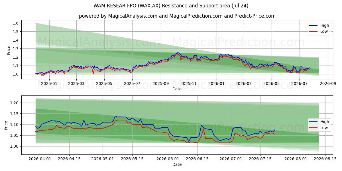  WAM RESEAR FPO (WAX.AX) Support and Resistance area (23 Jul) 