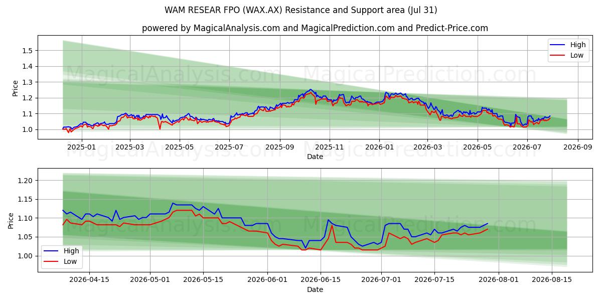  WAM RESEAR FPO (WAX.AX) Support and Resistance area (30 Jul) 