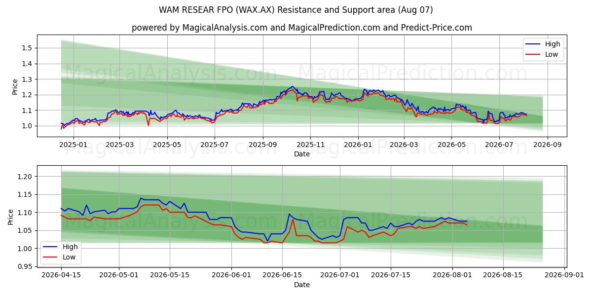  WAM RESEAR FPO (WAX.AX) Support and Resistance area (06 Aug) 