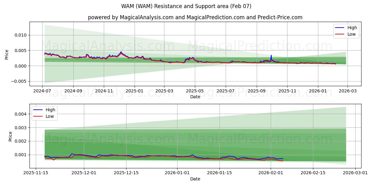  WAM (WAM) Support and Resistance area (06 Feb) 