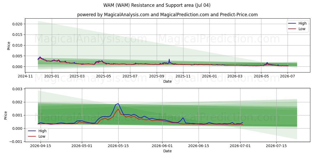  ワム (WAM) Support and Resistance area (03 Jul) 