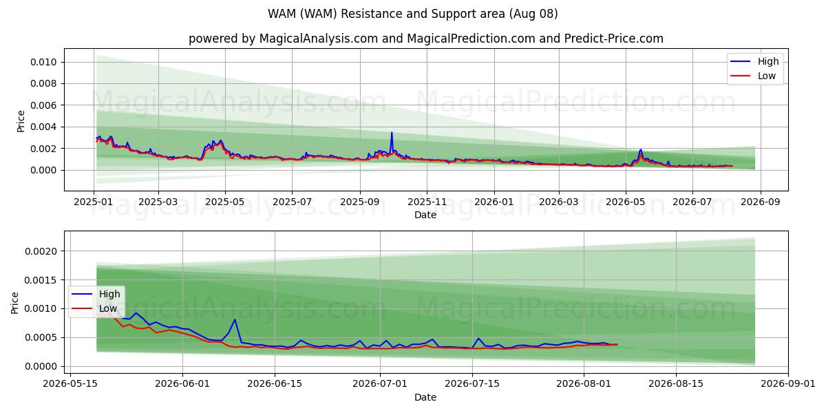  WAM (WAM) Support and Resistance area (07 Aug) 