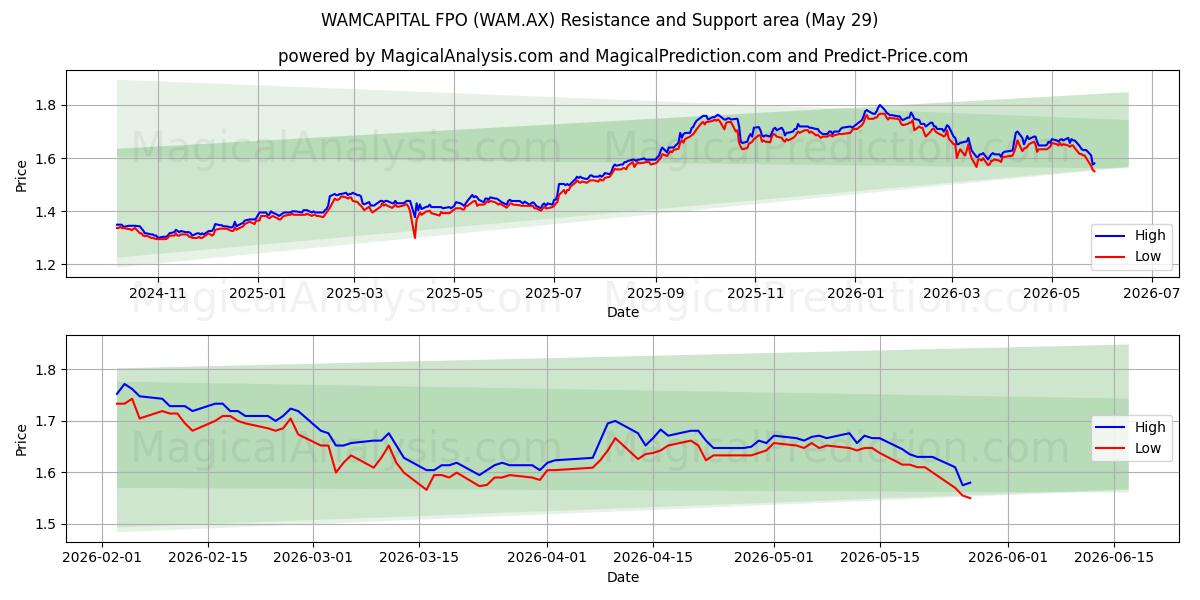  WAMCAPITAL FPO (WAM.AX) Support and Resistance area (28 May) 
