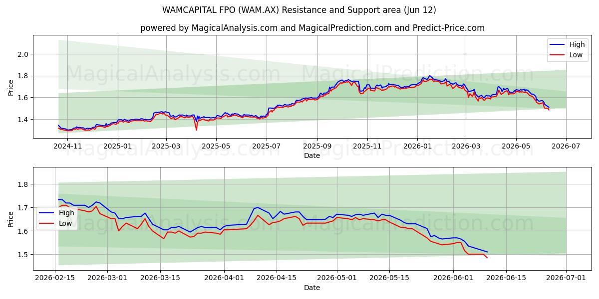  WAMCAPITAL FPO (WAM.AX) Support and Resistance area (11 Jun) 