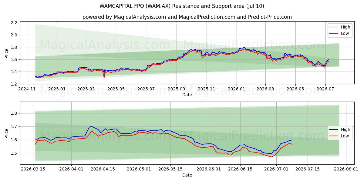  WAMCAPITAL FPO (WAM.AX) Support and Resistance area (09 Jul) 