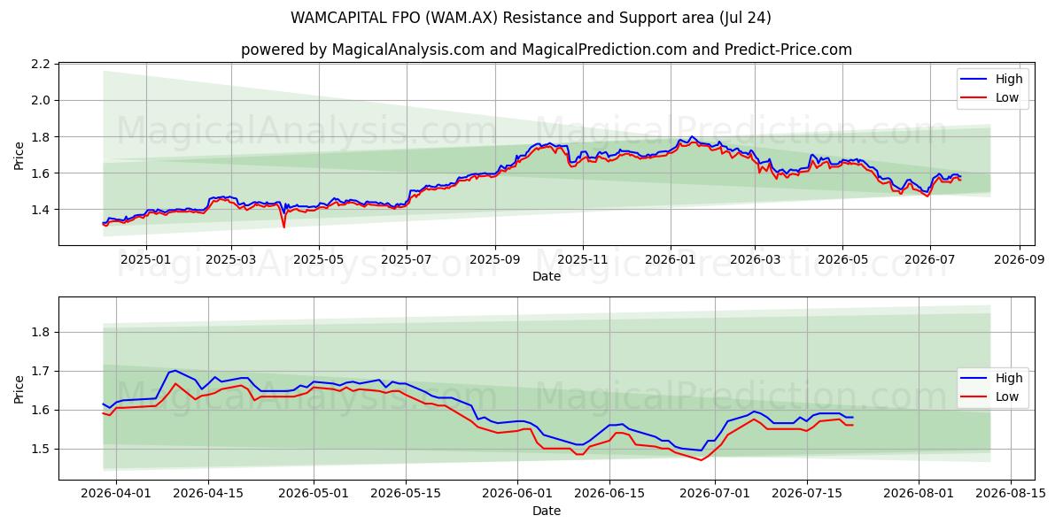  WAMCAPITAL FPO (WAM.AX) Support and Resistance area (23 Jul) 