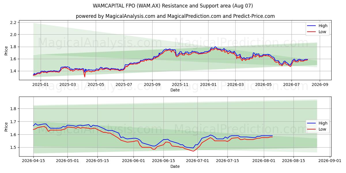  WAMCAPITAL FPO (WAM.AX) Support and Resistance area (06 Aug) 