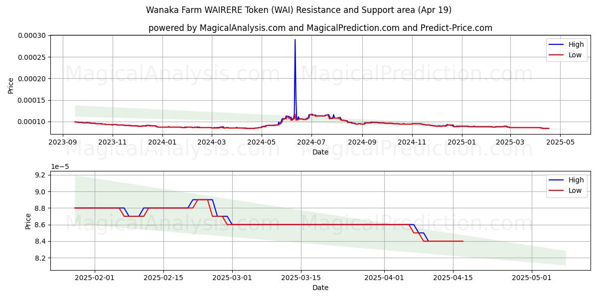 Wanaka Farm WAIRERE Token (WAI) Support and Resistance area (19 Apr) Wanaka Farm WAIRERE Token (WAI) Support and Resistance area (19 Apr)