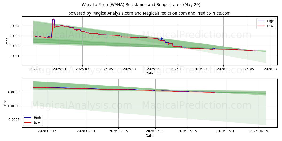  वानाका फार्म (WANA) Support and Resistance area (28 May) 