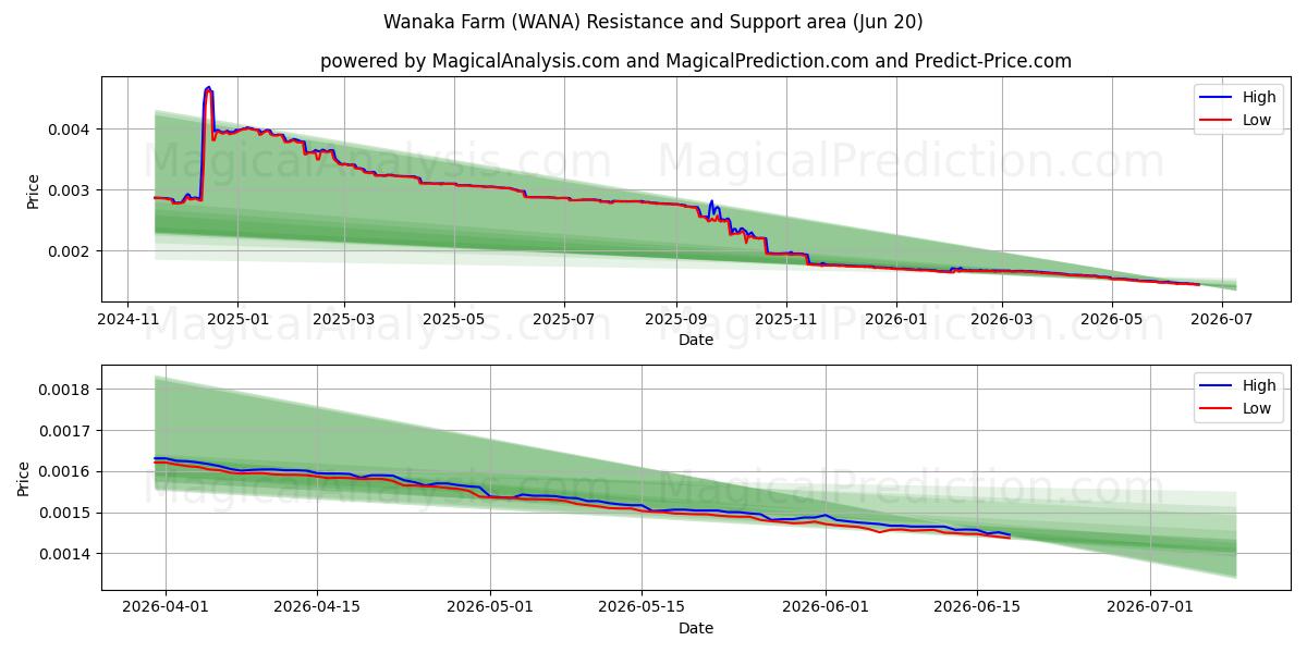  Ferme Wanaka (WANA) Support and Resistance area (19 Jun) 