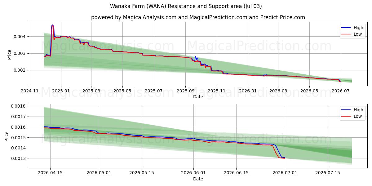  वानाका फार्म (WANA) Support and Resistance area (02 Jul) 