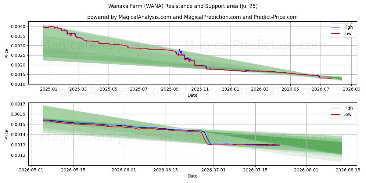  वानाका फार्म (WANA) Support and Resistance area (24 Jul) 