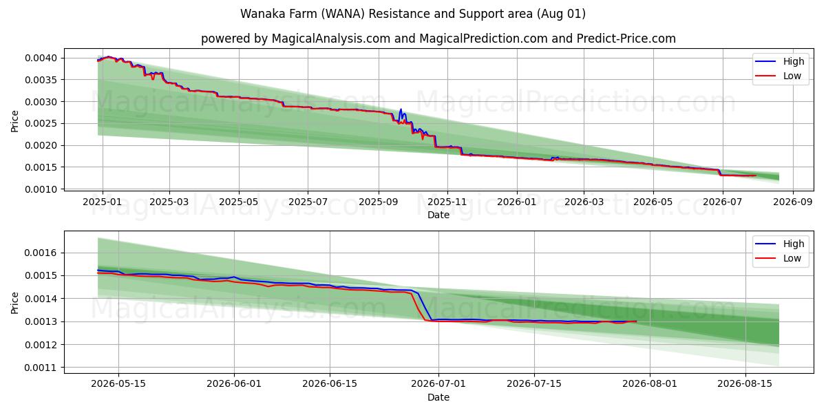  Wanaka Farm (WANA) Support and Resistance area (31 Jul) 