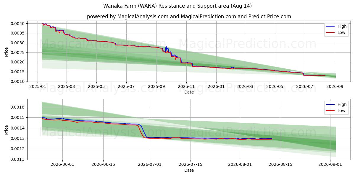  Fazenda Wanaka (WANA) Support and Resistance area (13 Aug) 