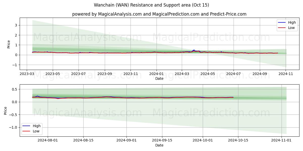  Wanchain (WAN) Support and Resistance area (15 Oct) 