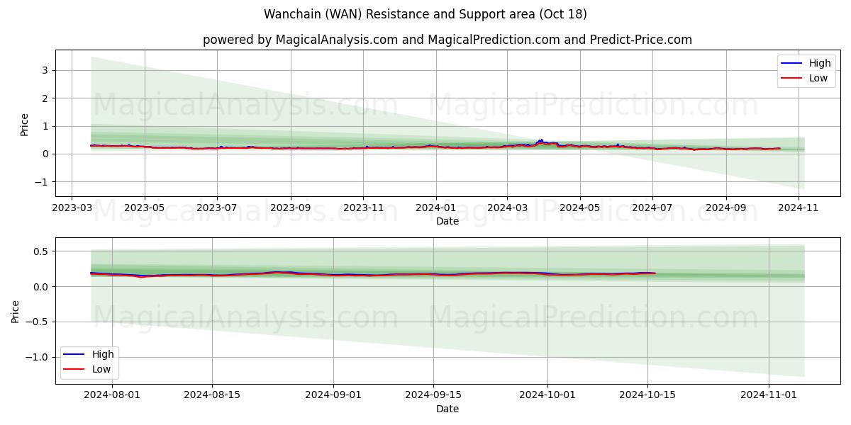  Wanchain (WAN) Support and Resistance area (18 Oct) 