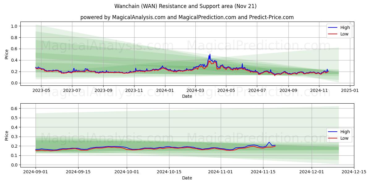  Wanchain (WAN) Support and Resistance area (21 Nov) 