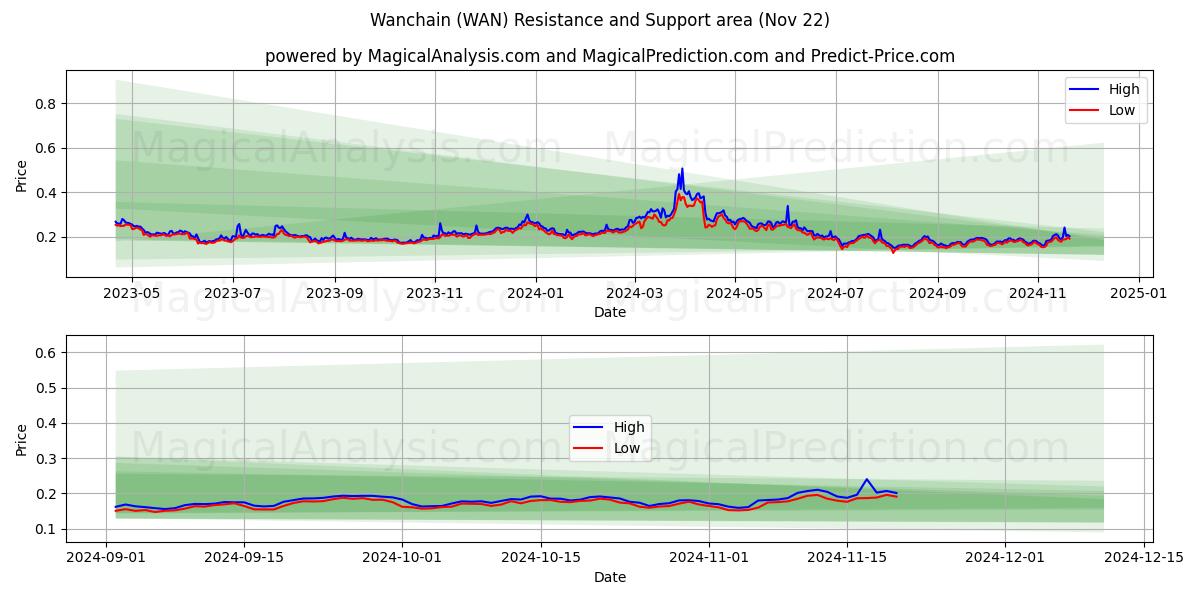  Wanchain (WAN) Support and Resistance area (22 Nov) 