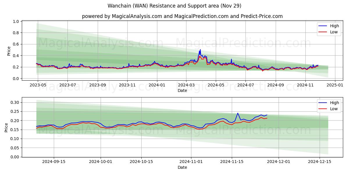  Wanchain (WAN) Support and Resistance area (29 Nov) 