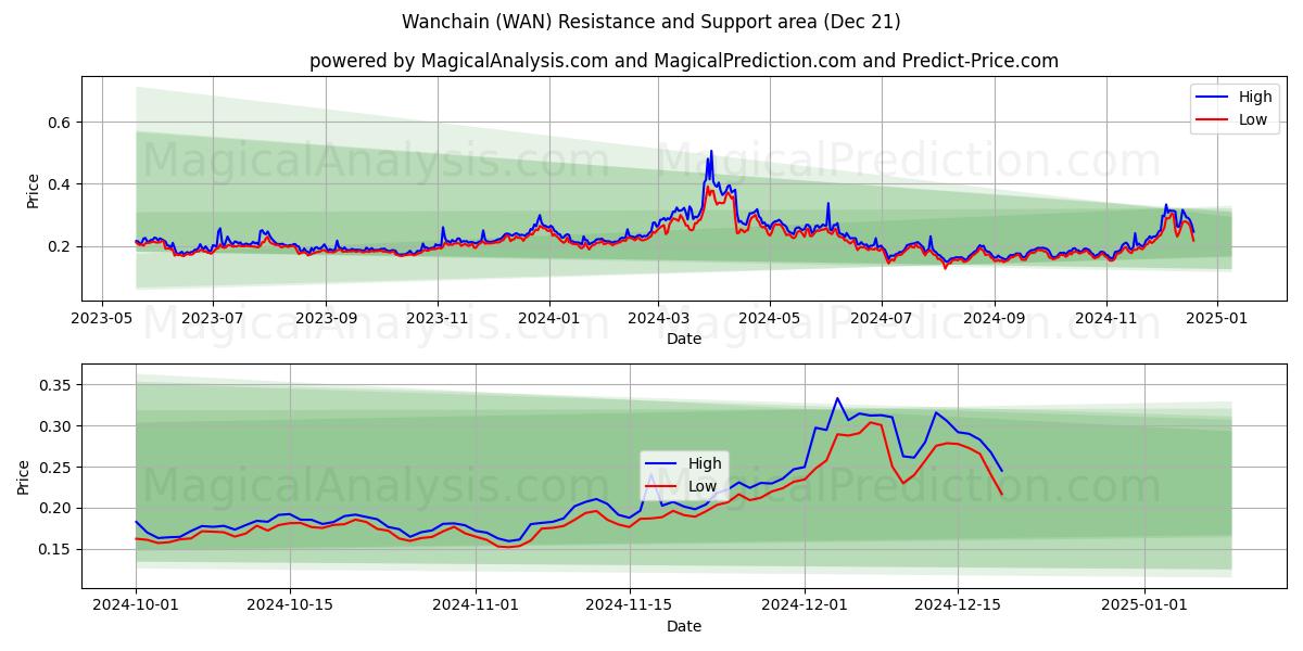  Wanchain (WAN) Support and Resistance area (21 Dec) 