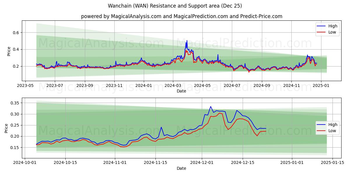  Wanchain (WAN) Support and Resistance area (25 Dec) 