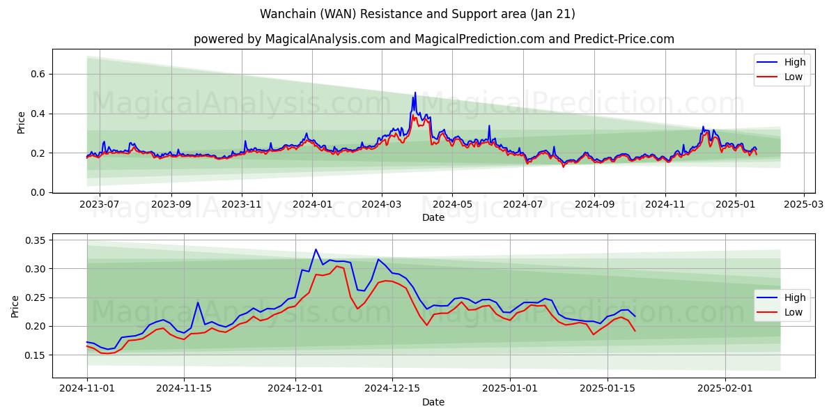  万维链 (WAN) Support and Resistance area (21 Jan) 