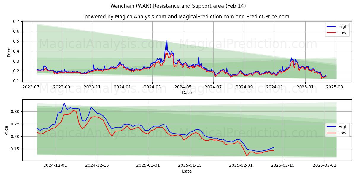  वानचैन (WAN) Support and Resistance area (30 Jan) 