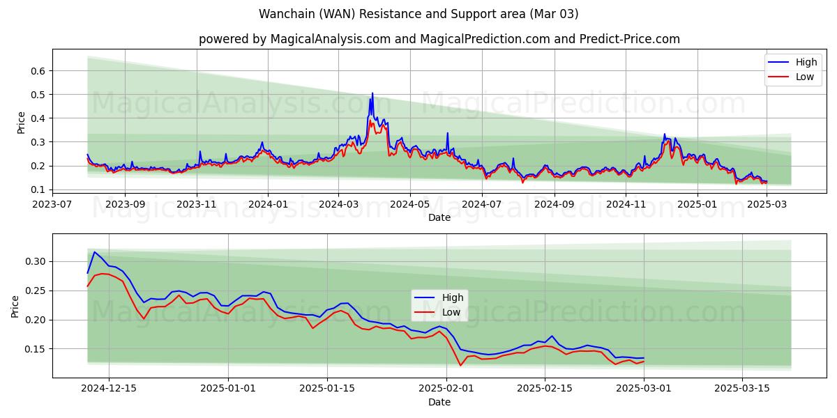  Wanchain (WAN) Support and Resistance area (03 Mar) 