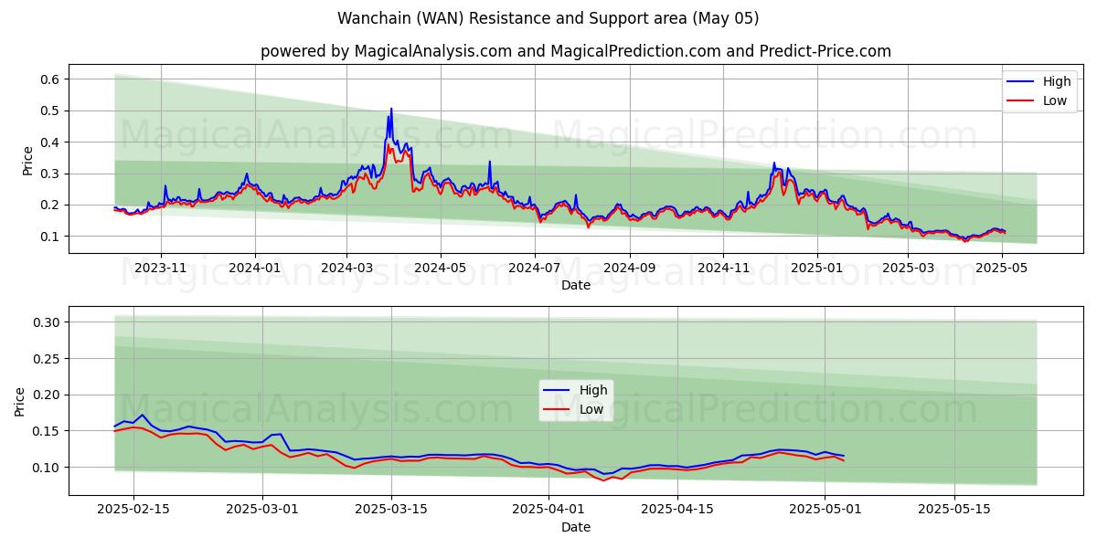  वानचैन (WAN) Support and Resistance area (05 May) 