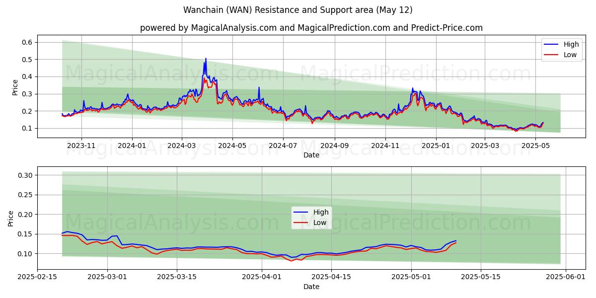  Wanchain (WAN) Support and Resistance area (12 May) 