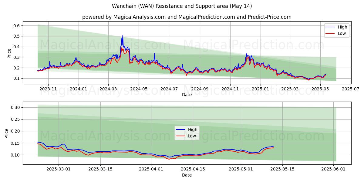  وانچین (WAN) Support and Resistance area (14 May) 