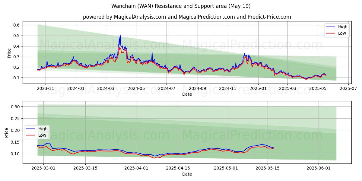  Wanchain (WAN) Support and Resistance area (19 May) 