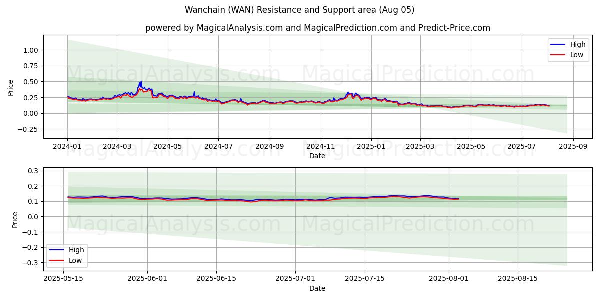  Wanchain (WAN) Support and Resistance area (03 Aug) 