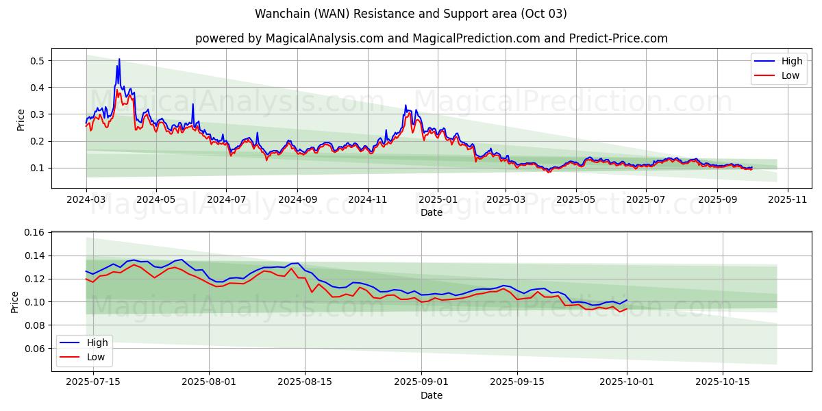  وانچین (WAN) Support and Resistance area (02 Oct) 