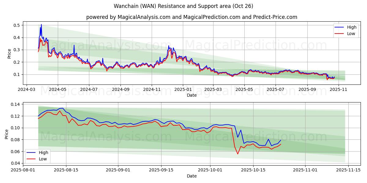 Wanchain (WAN) Support and Resistance area (25 Oct)   Wanchain (WAN) Support and Resistance area (25 Oct)