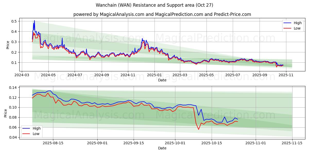 Wanchain (WAN) Support and Resistance area (26 Oct)   Wanchain (WAN) Support and Resistance area (26 Oct)