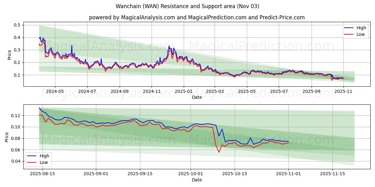  Wanchain (WAN) Support and Resistance area (01 Nov) 