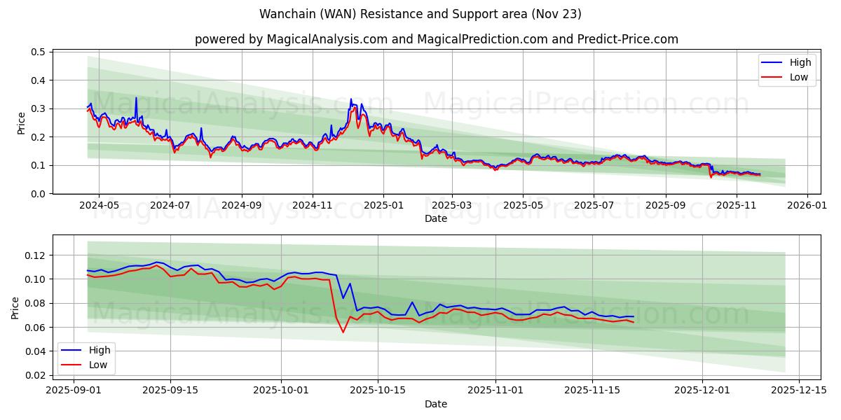  Wanchain (WAN) Support and Resistance area (22 Nov) 