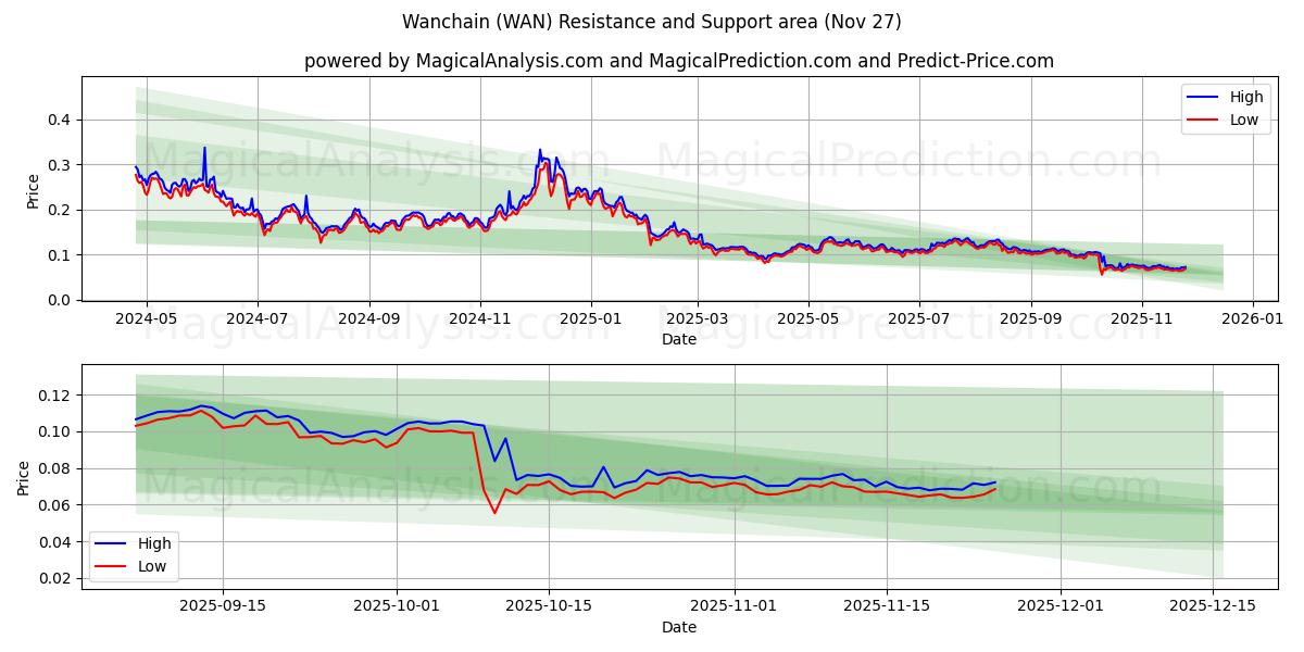  Wanchain (WAN) Support and Resistance area (26 Nov) 