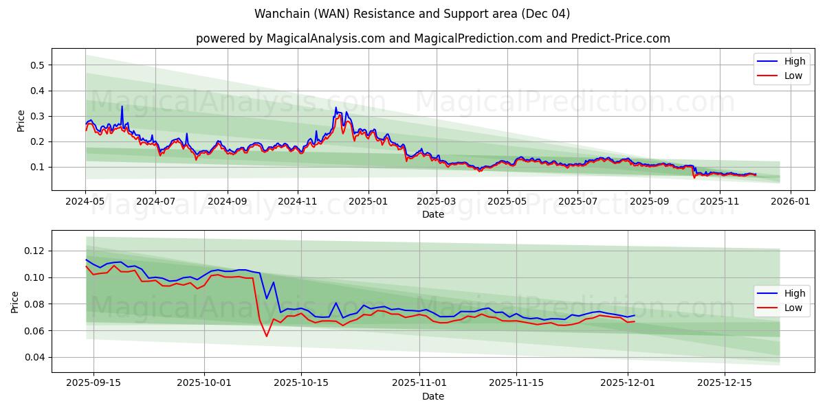 Wanchain (WAN) Support and Resistance area (03 Dec) 